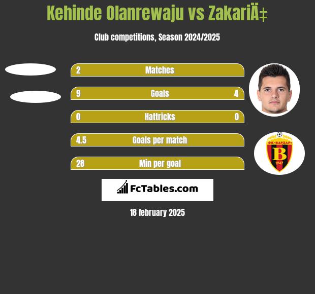 Kehinde Olanrewaju vs ZakariÄ‡ h2h player stats