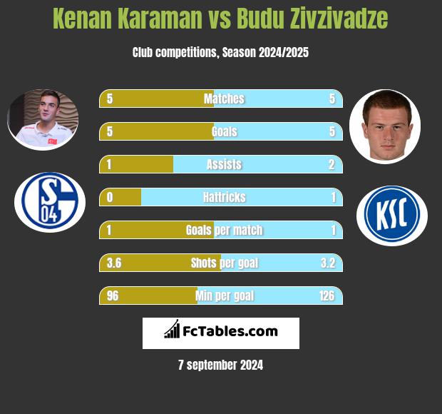 Kenan Karaman vs Budu Zivzivadze h2h player stats