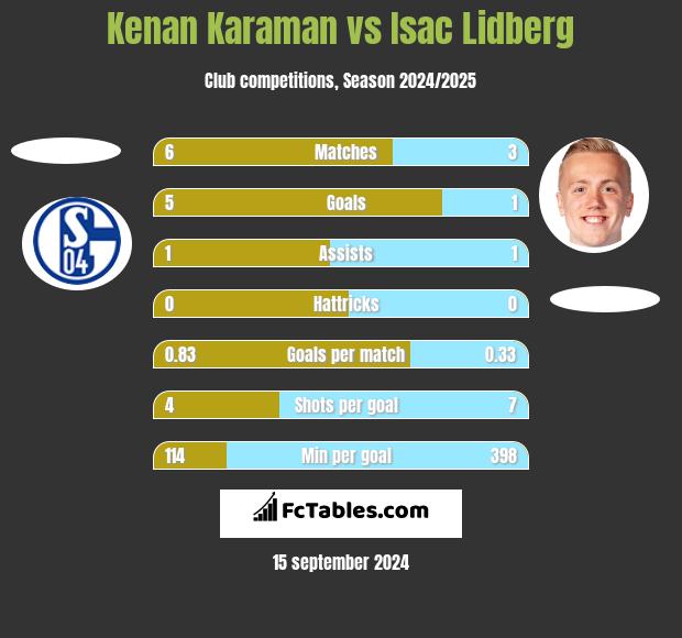 Kenan Karaman vs Isac Lidberg h2h player stats