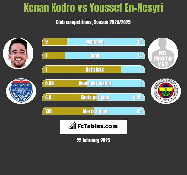 Kenan Kodro vs Youssef En-Nesyri h2h player stats