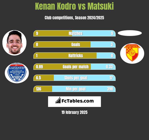 Kenan Kodro vs Matsuki h2h player stats