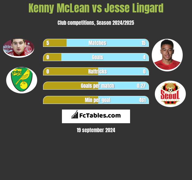 Kenny McLean vs Jesse Lingard - Compare two players stats 2020