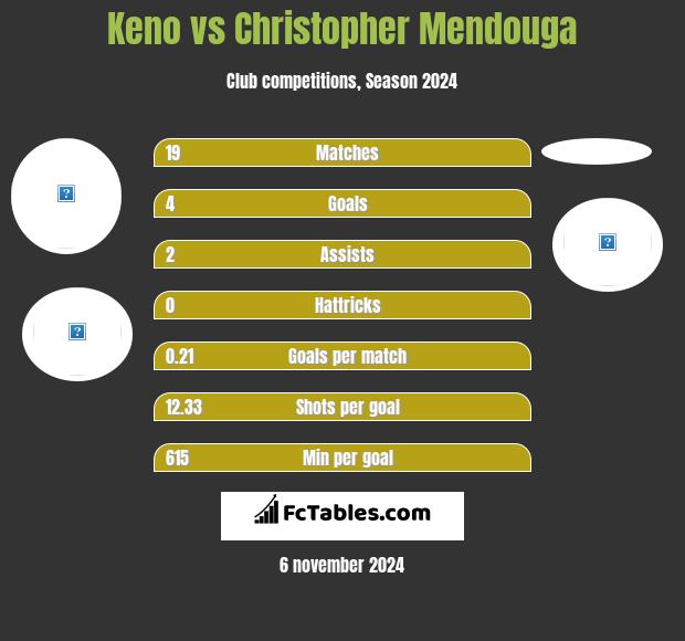 Keno Vs Christopher Mendouga Compare Two Players Stats 21