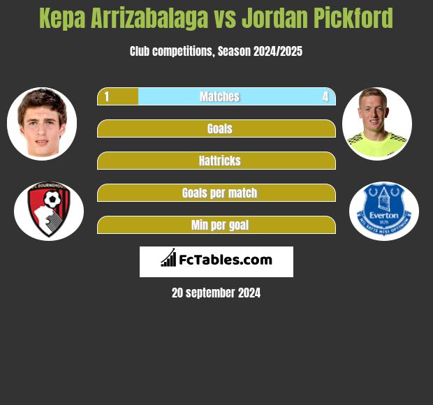 Kepa Arrizabalaga Vs Jordan Pickford Compare Two Players Stats 2020