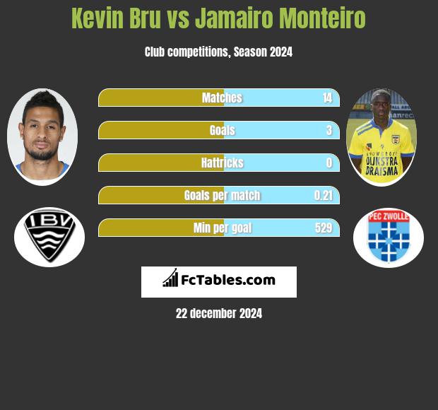 Kevin Bru vs Jamairo Monteiro h2h player stats