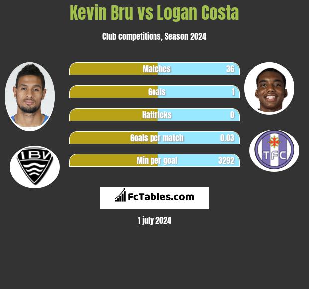 Kevin Bru vs Logan Costa h2h player stats