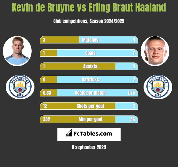 Kevin de Bruyne vs Erling Braut Haaland Compare two players stats 2024