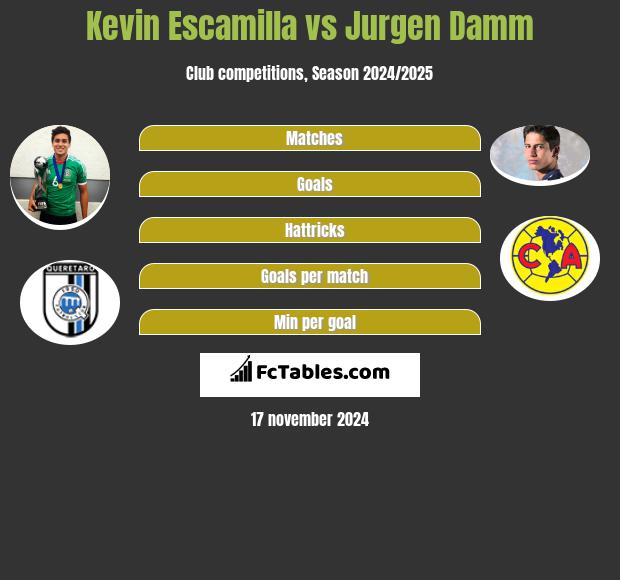 kevin escamilla vs jurgen damm compare two players stats 2020 kevin escamilla vs jurgen damm