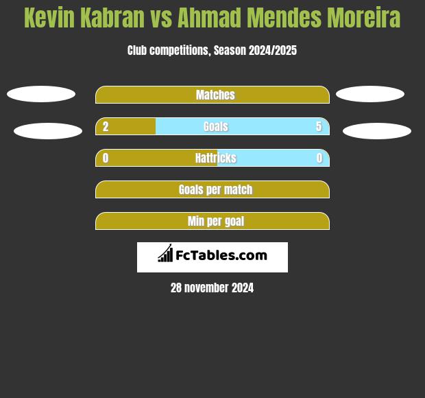 Kevin Kabran vs Ahmad Mendes Moreira h2h player stats