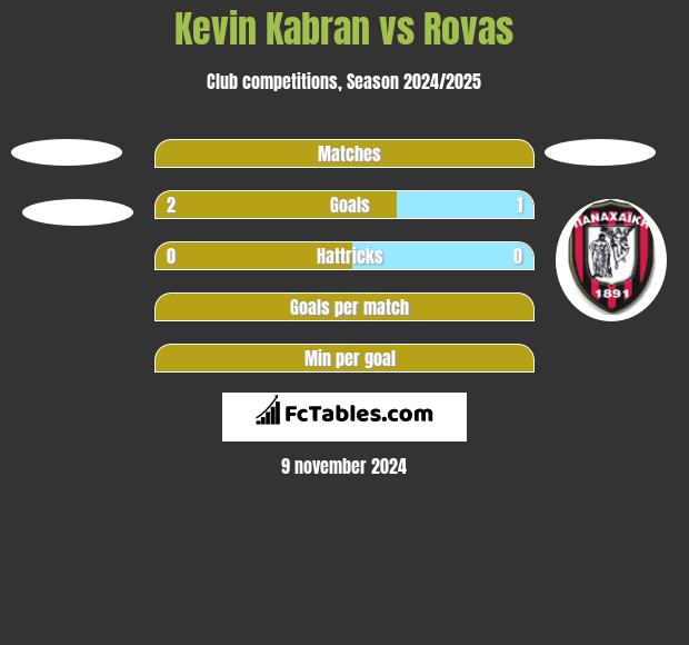 Kevin Kabran vs Rovas h2h player stats