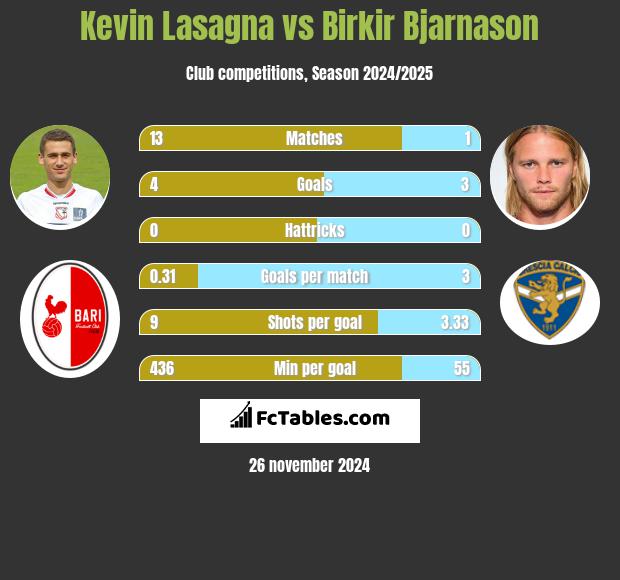 Kevin Lasagna vs Birkir Bjarnason h2h player stats