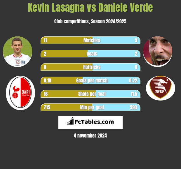 Kevin Lasagna vs Daniele Verde h2h player stats