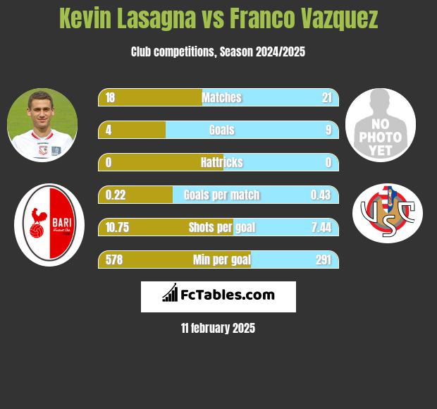 Kevin Lasagna vs Franco Vazquez h2h player stats