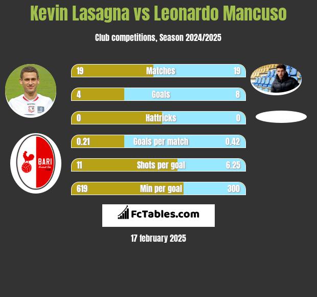 Kevin Lasagna vs Leonardo Mancuso h2h player stats