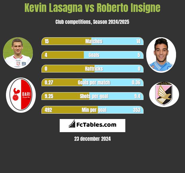 Kevin Lasagna vs Roberto Insigne h2h player stats