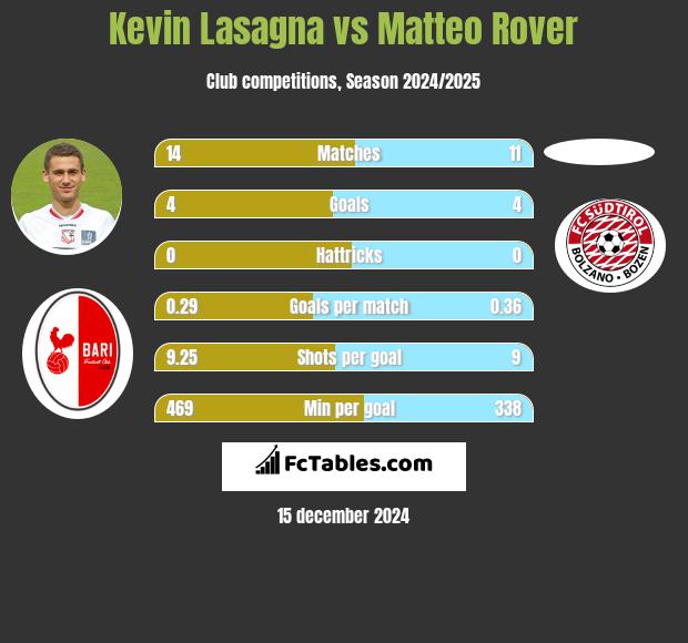 Kevin Lasagna vs Matteo Rover h2h player stats