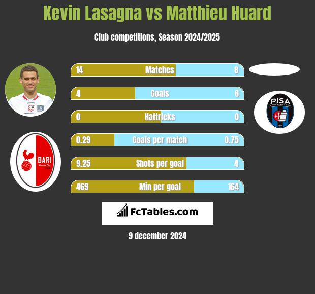 Kevin Lasagna vs Matthieu Huard h2h player stats