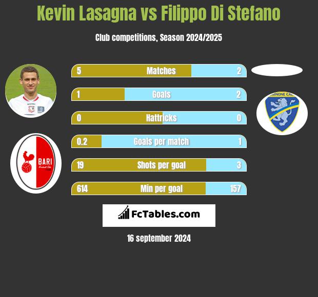 Kevin Lasagna vs Filippo Di Stefano h2h player stats