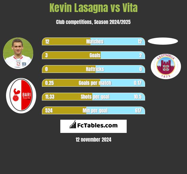 Kevin Lasagna vs Vita h2h player stats