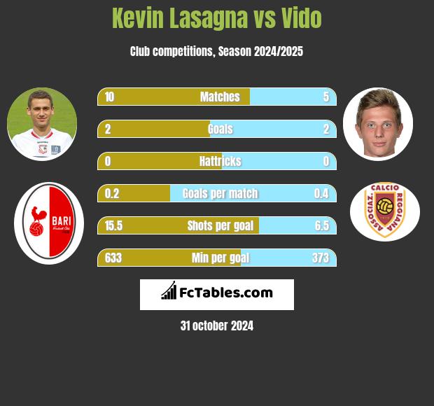 Kevin Lasagna vs Vido h2h player stats