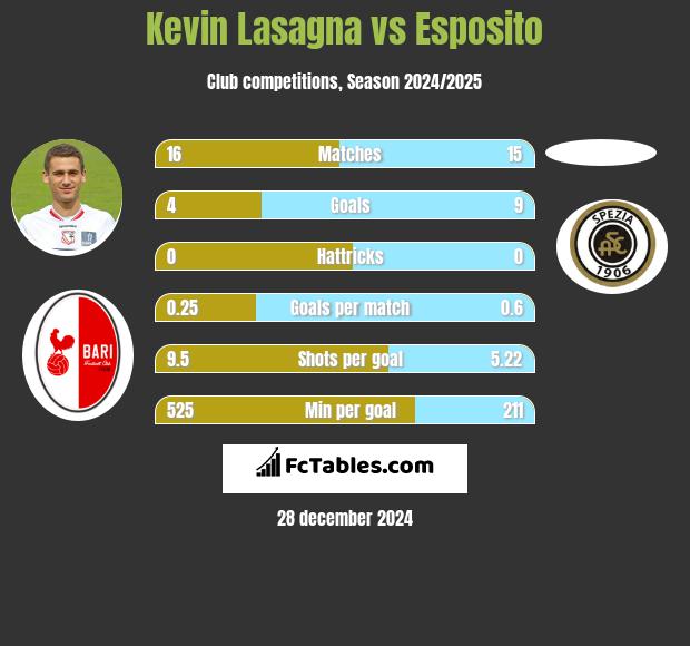 Kevin Lasagna vs Esposito h2h player stats