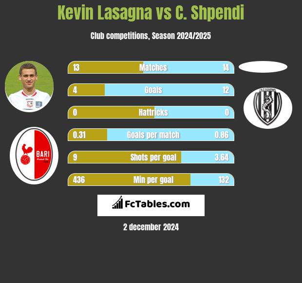 Kevin Lasagna vs C. Shpendi h2h player stats