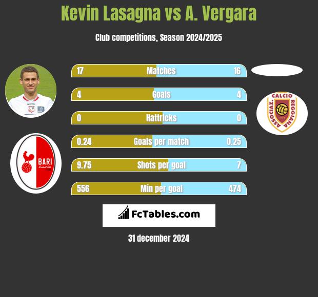 Kevin Lasagna vs A. Vergara h2h player stats