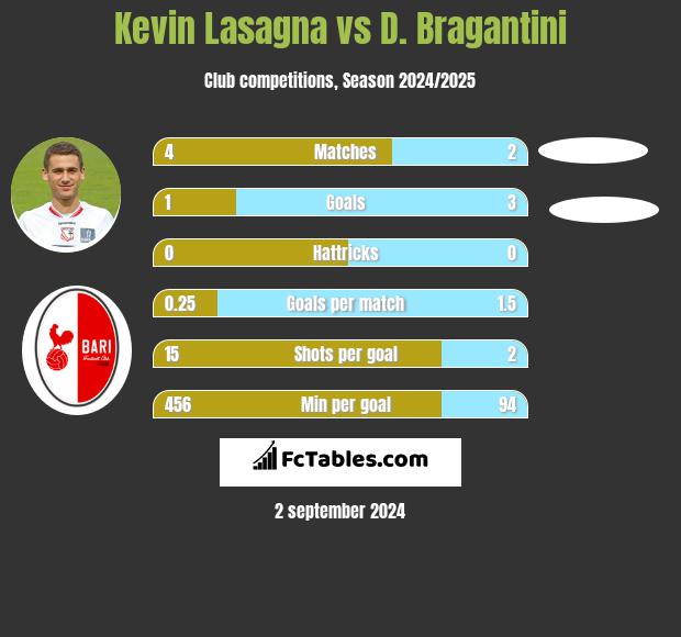 Kevin Lasagna vs D. Bragantini h2h player stats