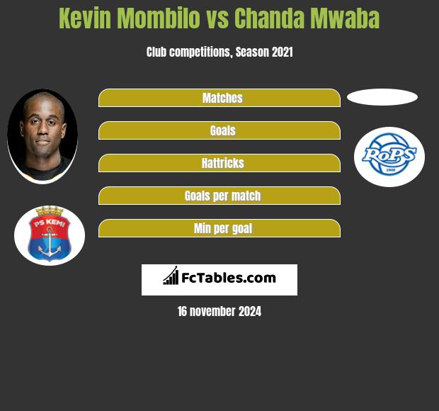 Kevin Mombilo Vs Chanda Mwaba Compare Two Players Stats 21