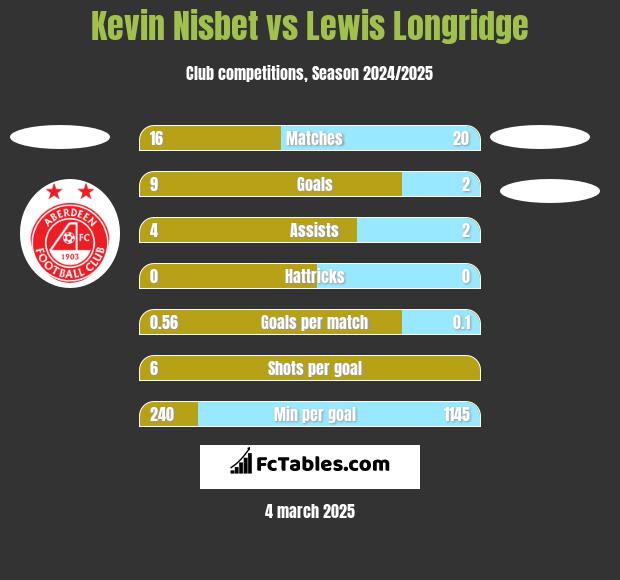 Kevin Nisbet vs Lewis Longridge h2h player stats