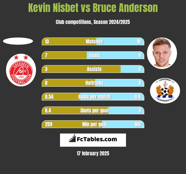 Kevin Nisbet vs Bruce Anderson h2h player stats