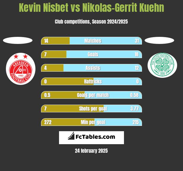 Kevin Nisbet vs Nikolas-Gerrit Kuehn h2h player stats