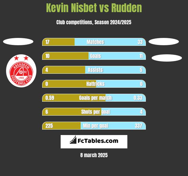 Kevin Nisbet vs Rudden h2h player stats