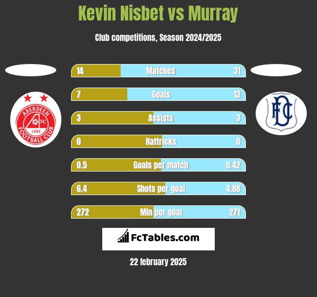 Kevin Nisbet vs Murray h2h player stats