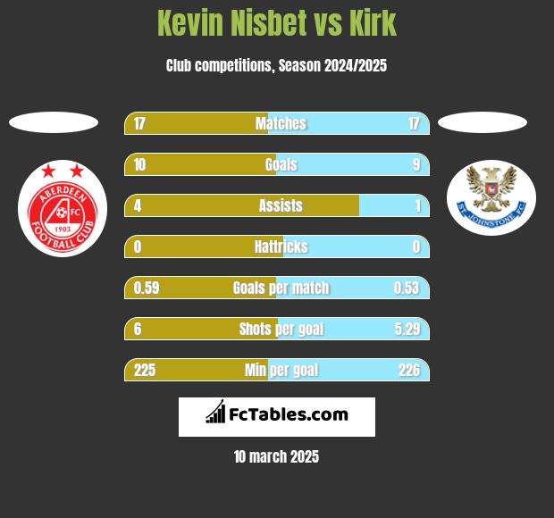 Kevin Nisbet vs Kirk h2h player stats