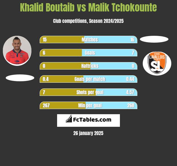 Khalid Boutaib vs Malik Tchokounte h2h player stats