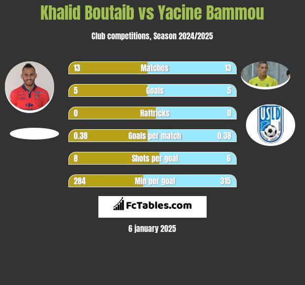 Khalid Boutaib vs Yacine Bammou h2h player stats