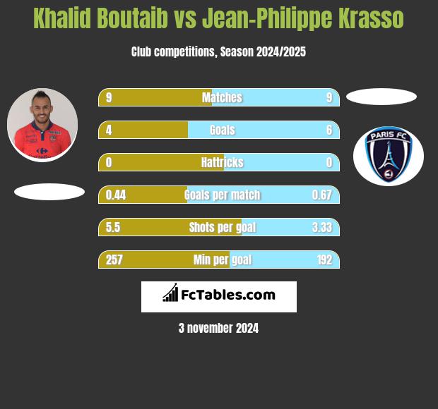 Khalid Boutaib vs Jean-Philippe Krasso h2h player stats