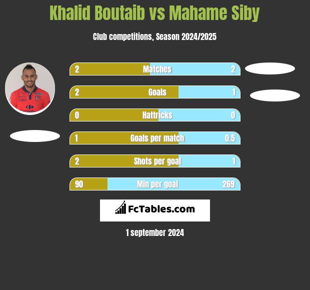 Khalid Boutaib vs Mahame Siby h2h player stats