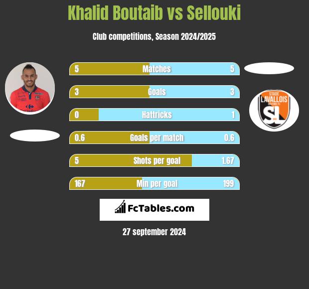 Khalid Boutaib vs Sellouki h2h player stats