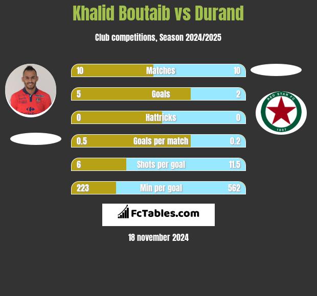 Khalid Boutaib vs Durand h2h player stats