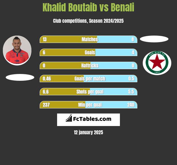 Khalid Boutaib vs Benali h2h player stats