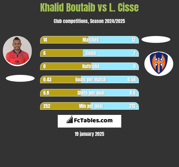 Khalid Boutaib vs L. Cisse h2h player stats