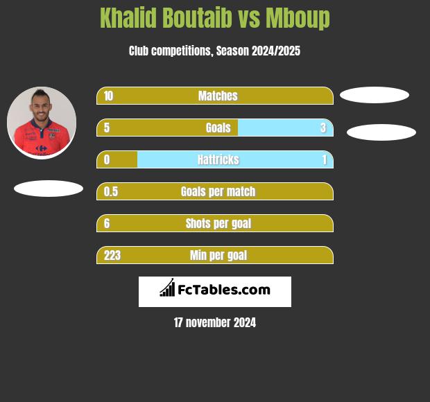 Khalid Boutaib vs Mboup h2h player stats