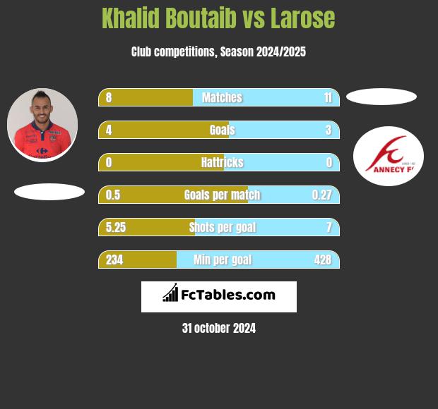 Khalid Boutaib vs Larose h2h player stats