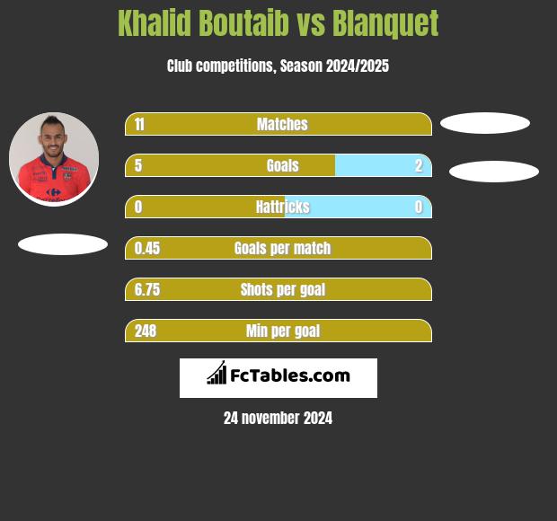 Khalid Boutaib vs Blanquet h2h player stats