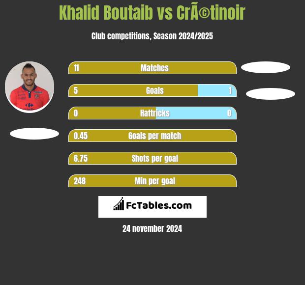 Khalid Boutaib vs CrÃ©tinoir h2h player stats