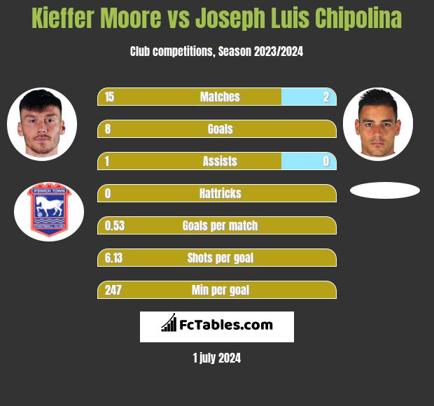 Kieffer Moore vs Joseph Luis Chipolina h2h player stats
