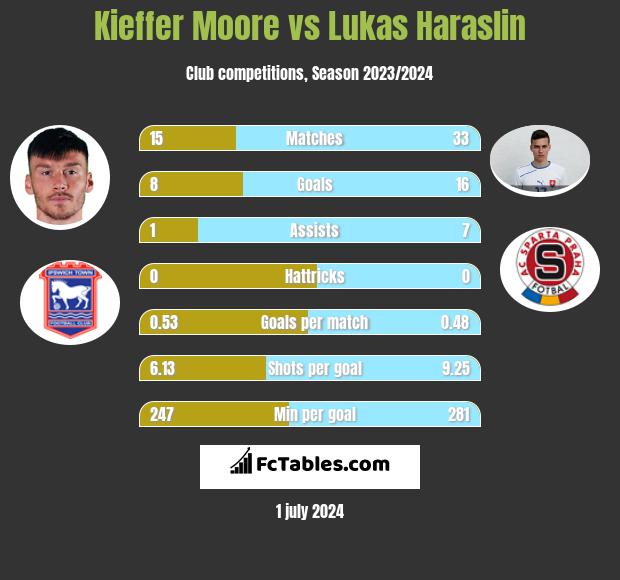 Kieffer Moore vs Lukas Haraslin h2h player stats