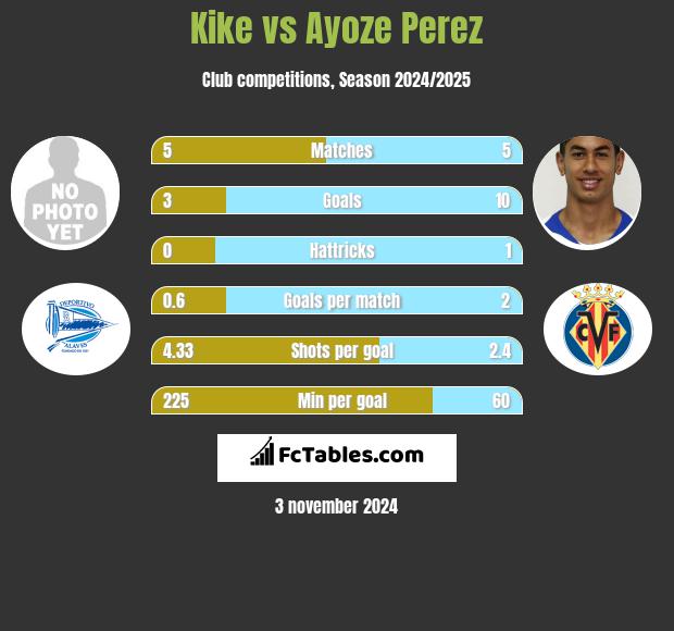 Kike vs Ayoze Perez h2h player stats